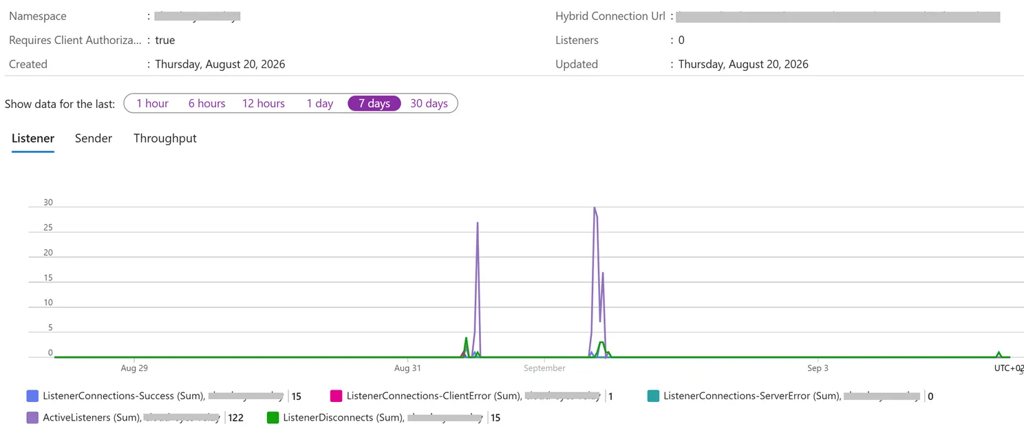 Hybrid Connection